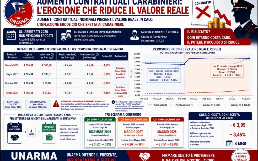 Il contratto va chiuso subito: i colleghi non possono più aspettare