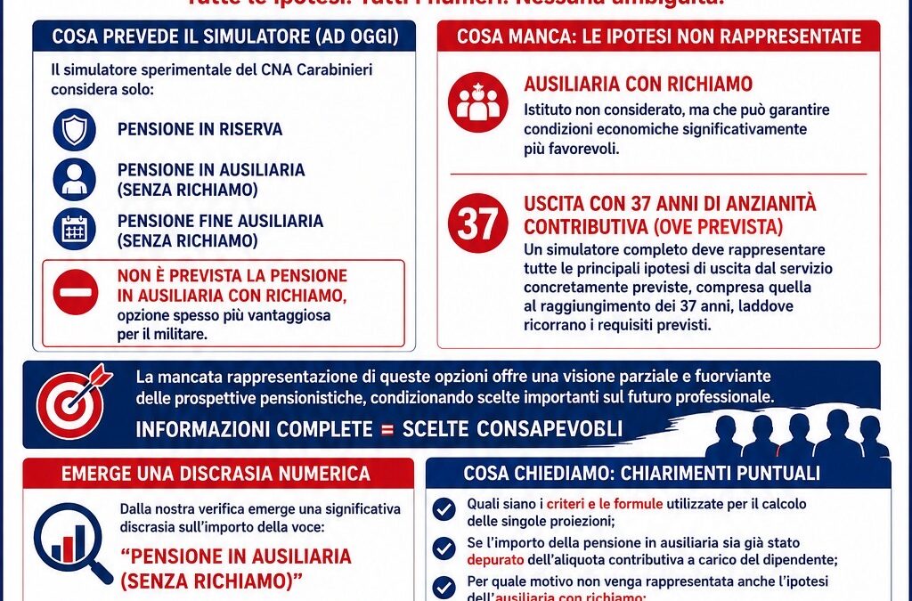 ⚠️ SIMULATORE SPERIMENTALE PENSIONISTICO CNA: NECESSARIA MAGGIORE TRASPARENZA E COMPLETEZZA DELLE PROIEZIONI
